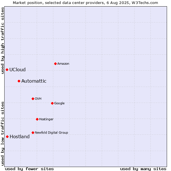 Market position of Automattic vs. Hostland vs. UCloud