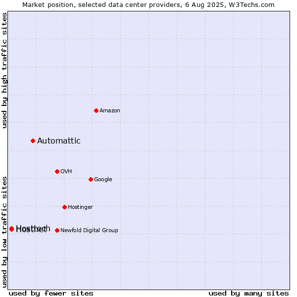 Market position of Automattic vs. Hosttech vs. Hostnet