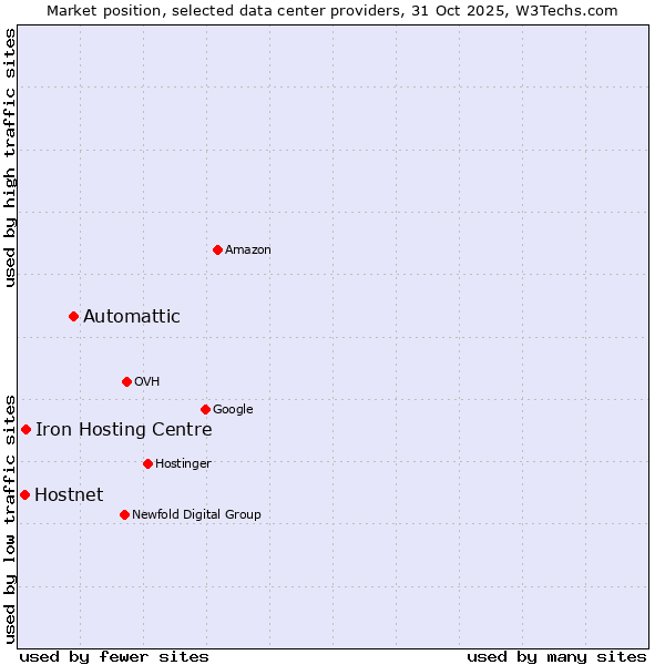 Market position of Automattic vs. Iron Hosting Centre vs. Hostnet