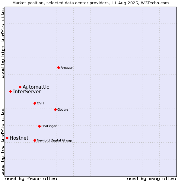 Market position of Automattic vs. InterServer vs. Hostnet