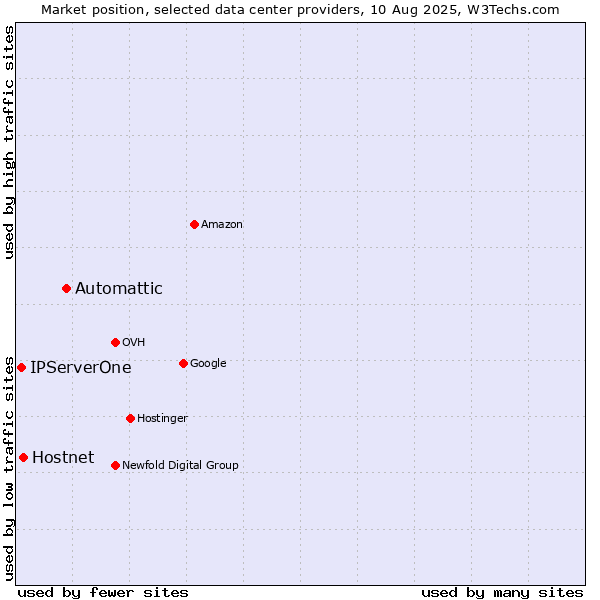 Market position of Automattic vs. Hostnet vs. IPServerOne