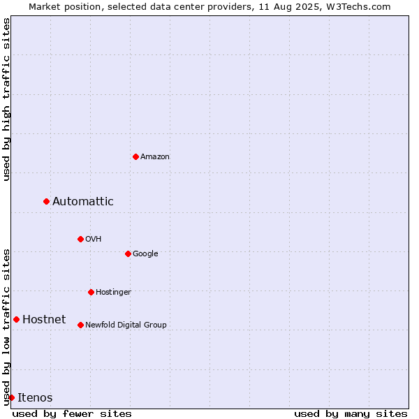 Market position of Automattic vs. Hostnet vs. Itenos