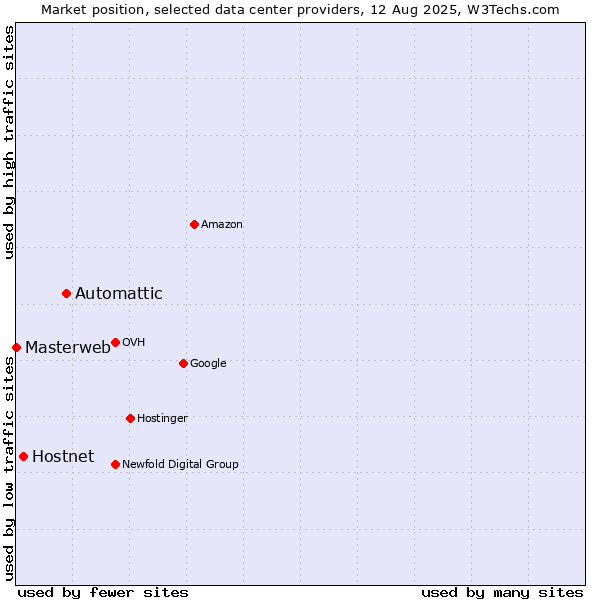 Market position of Automattic vs. Hostnet vs. Masterweb