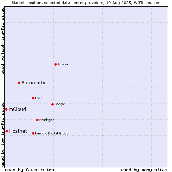 Market position of Automattic vs. Hostnet vs. mCloud