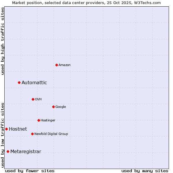 Market position of Automattic vs. Metaregistrar vs. Hostnet