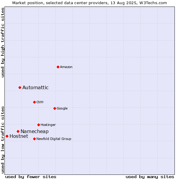 Market position of Automattic vs. Namecheap vs. Hostnet