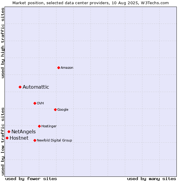 Market position of Automattic vs. NetAngels vs. Hostnet
