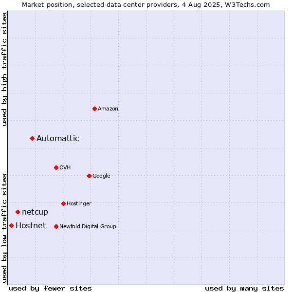 Market position of Automattic vs. netcup vs. Hostnet