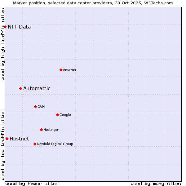 Market position of Automattic vs. Hostnet vs. NTT Data