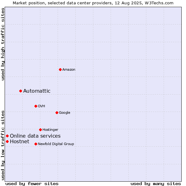 Market position of Automattic vs. Online data services vs. Hostnet
