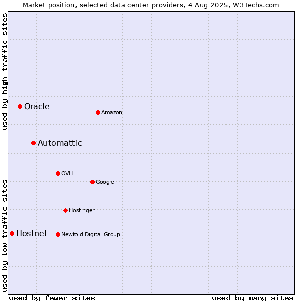 Market position of Automattic vs. Oracle vs. Hostnet