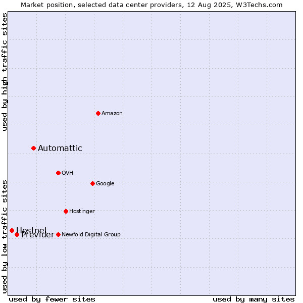 Market position of Automattic vs. Previder vs. Hostnet