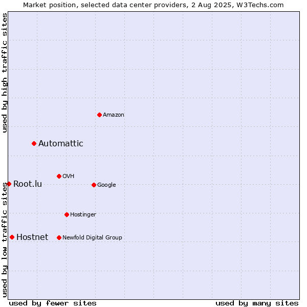 Market position of Automattic vs. Hostnet vs. Root.lu