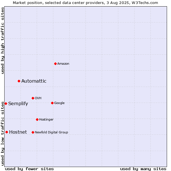 Market position of Automattic vs. Hostnet vs. Semplify