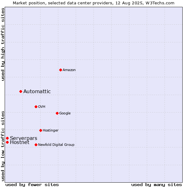 Market position of Automattic vs. Serverpars vs. Hostnet