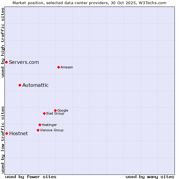 Market position of Automattic vs. Hostnet vs. Servers.com