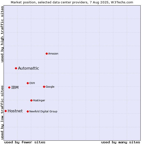 Market position of Automattic vs. IBM vs. Hostnet