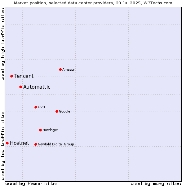 Market position of Automattic vs. Tencent vs. Hostnet