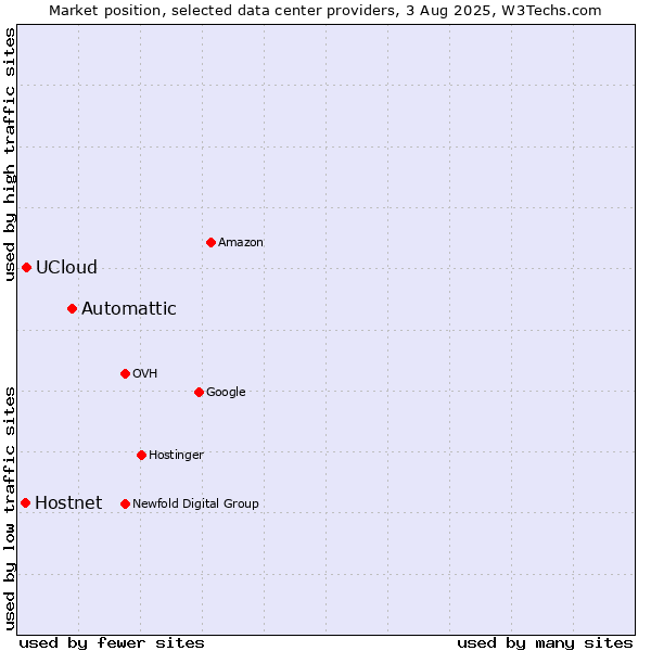 Market position of Automattic vs. UCloud vs. Hostnet