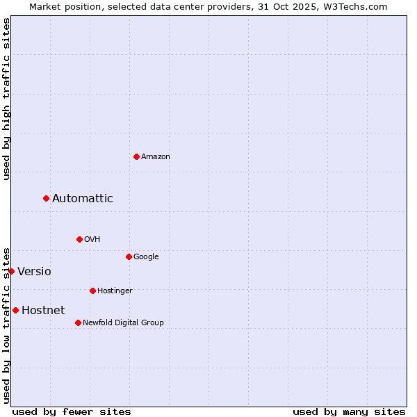 Market position of Automattic vs. Hostnet vs. Versio