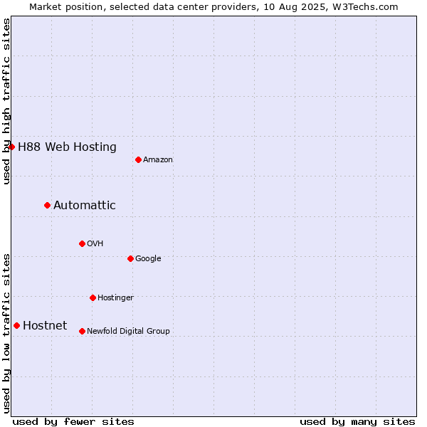 Market position of Automattic vs. Hostnet vs. H88 Web Hosting
