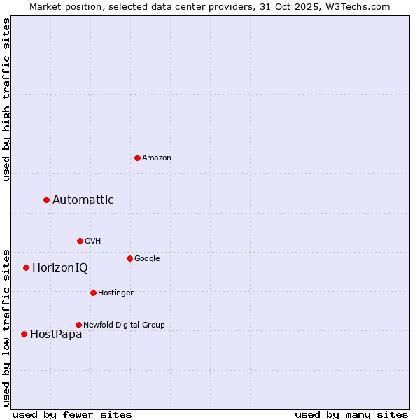 Market position of Automattic vs. HorizonIQ vs. HostPapa