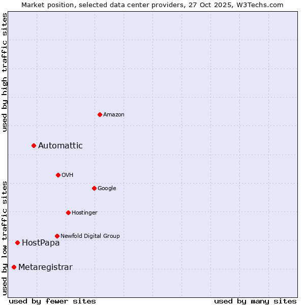 Market position of Automattic vs. HostPapa vs. Metaregistrar