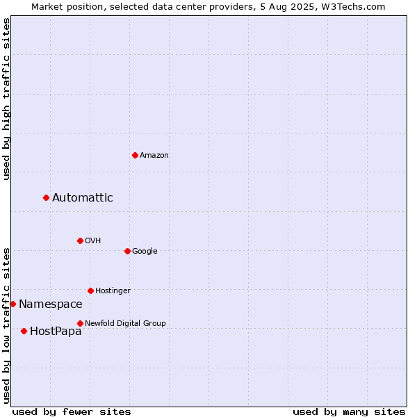 Market position of Automattic vs. HostPapa vs. Namespace