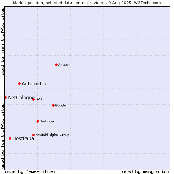 Market position of Automattic vs. HostPapa vs. NetCologne