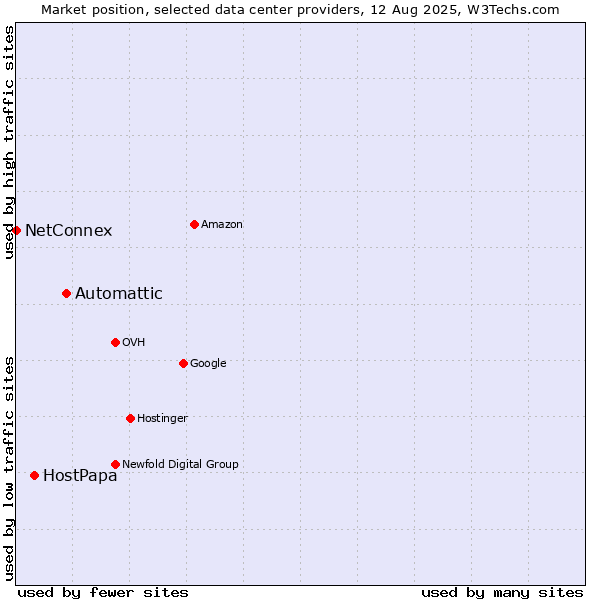Market position of Automattic vs. HostPapa vs. NetConnex