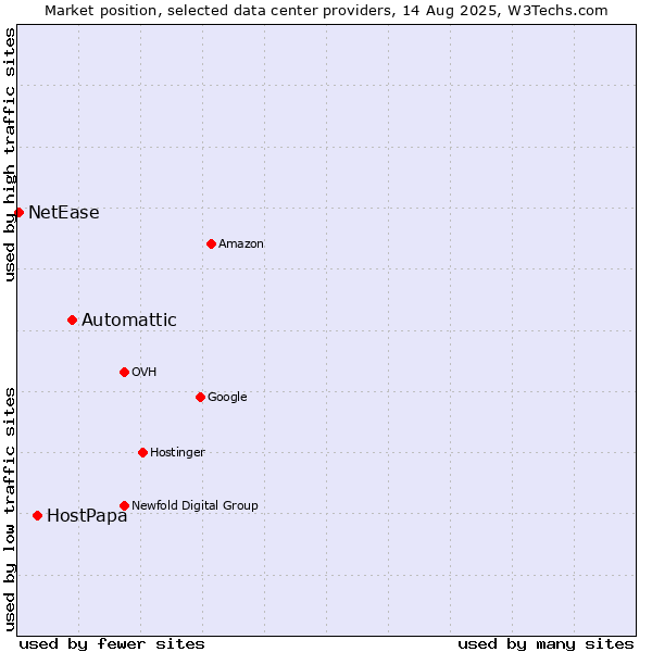 Market position of Automattic vs. HostPapa vs. NetEase