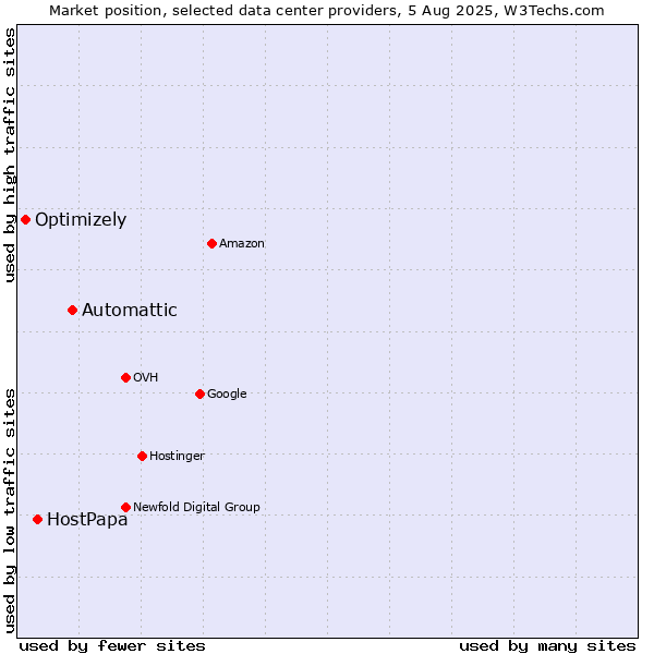 Market position of Automattic vs. HostPapa vs. Optimizely