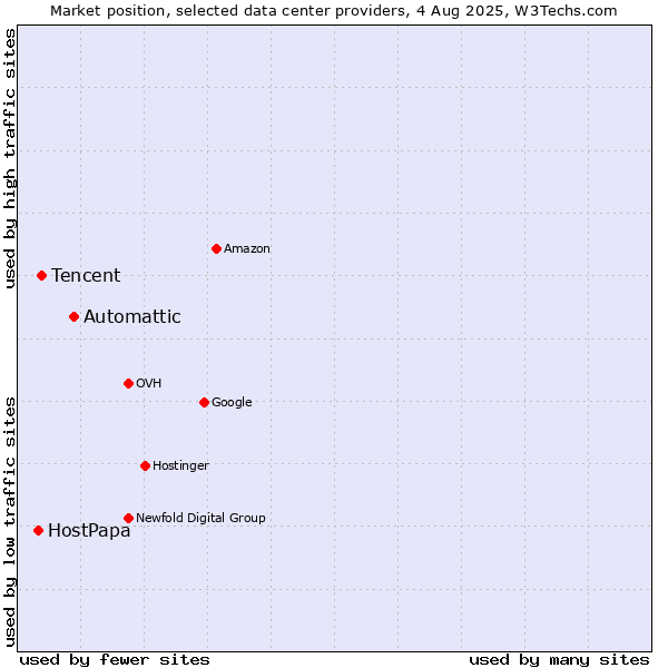 Market position of Automattic vs. Tencent vs. HostPapa