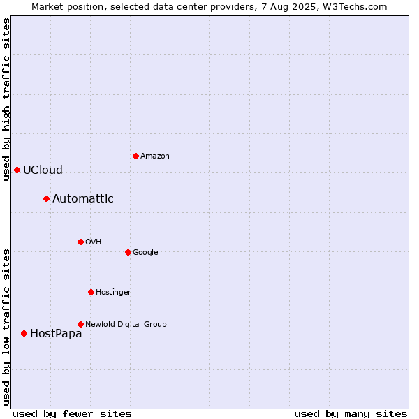 Market position of Automattic vs. HostPapa vs. UCloud