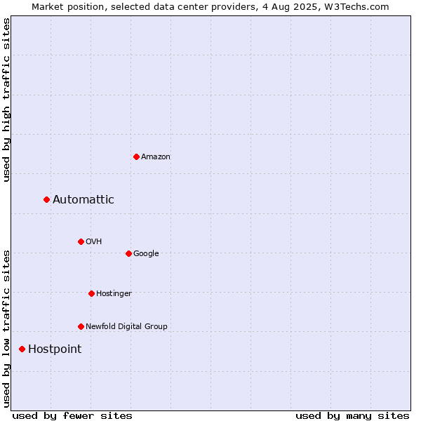 Market position of Automattic vs. Hostpoint