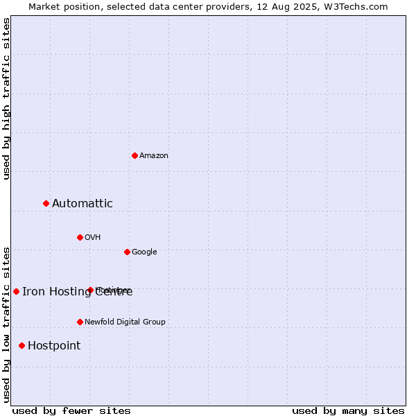 Market position of Automattic vs. Hostpoint vs. Iron Hosting Centre