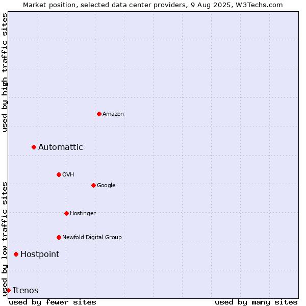 Market position of Automattic vs. Hostpoint vs. Itenos