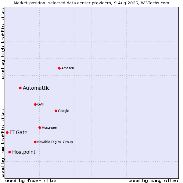 Market position of Automattic vs. Hostpoint vs. IT.Gate