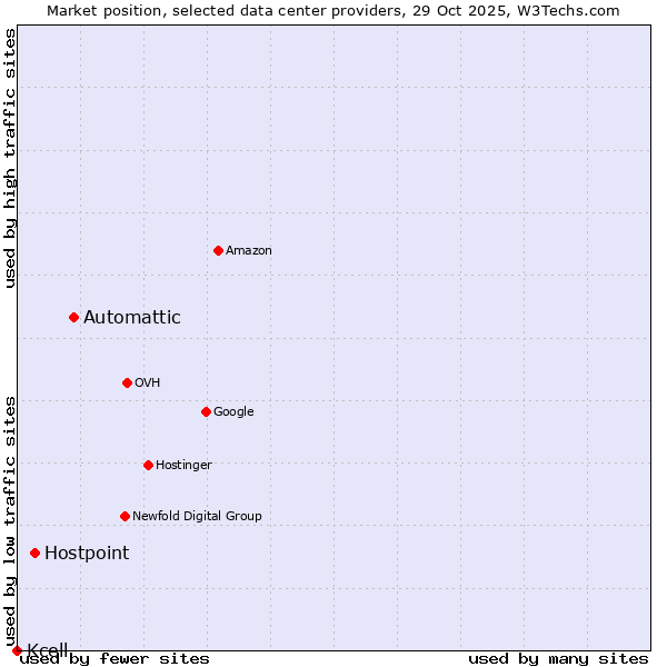 Market position of Automattic vs. Hostpoint vs. Kcell