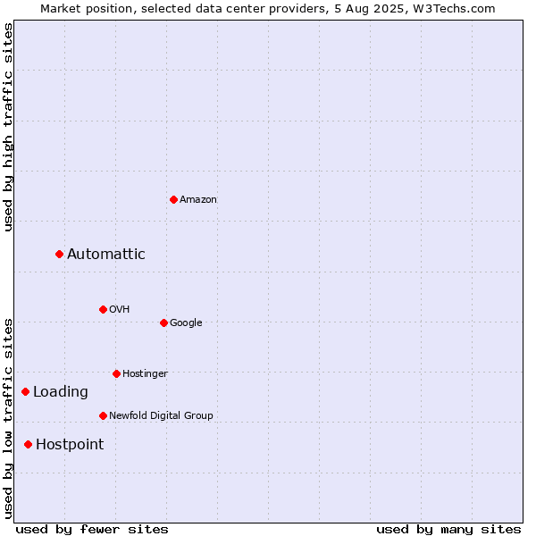 Market position of Automattic vs. Hostpoint vs. Loading