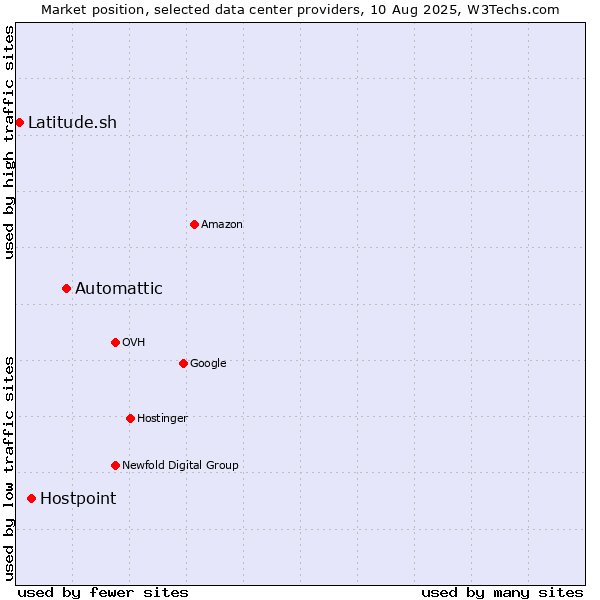 Market position of Automattic vs. Hostpoint vs. Latitude.sh