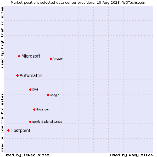 Market position of Microsoft vs. Automattic vs. Hostpoint