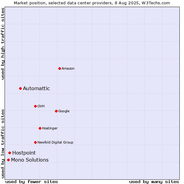 Market position of Automattic vs. Hostpoint vs. Mono Solutions