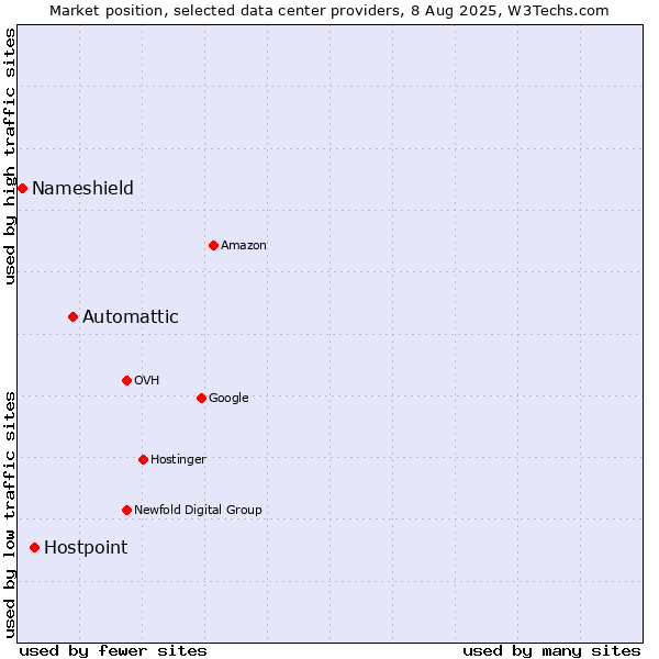 Market position of Automattic vs. Hostpoint vs. Nameshield