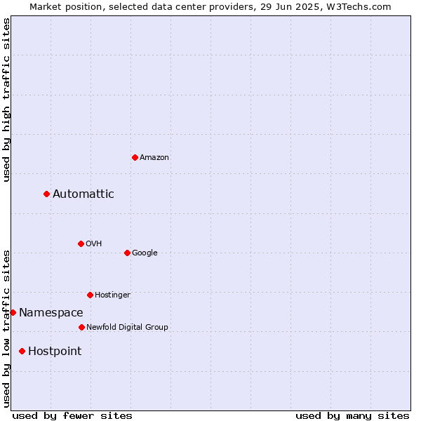 Market position of Automattic vs. Hostpoint vs. Namespace