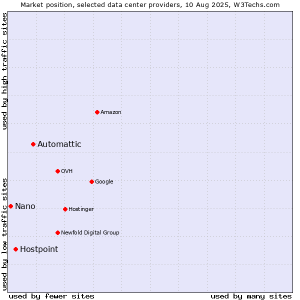 Market position of Automattic vs. Hostpoint vs. Nano