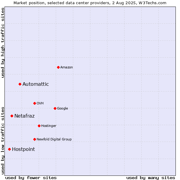 Market position of Automattic vs. Netafraz vs. Hostpoint