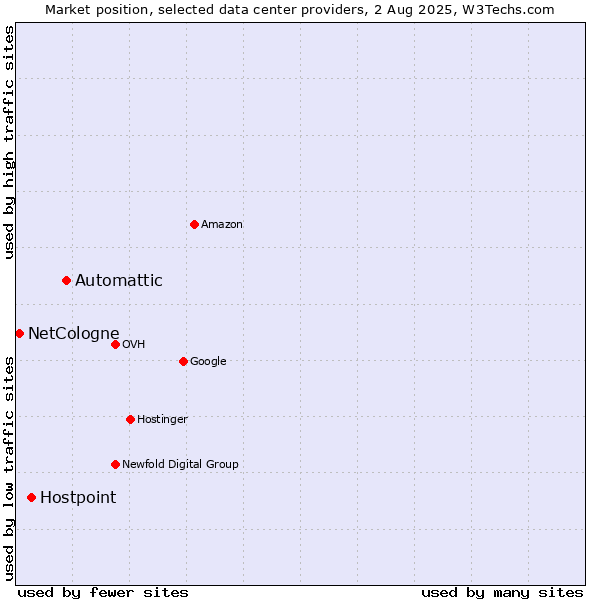 Market position of Automattic vs. Hostpoint vs. NetCologne