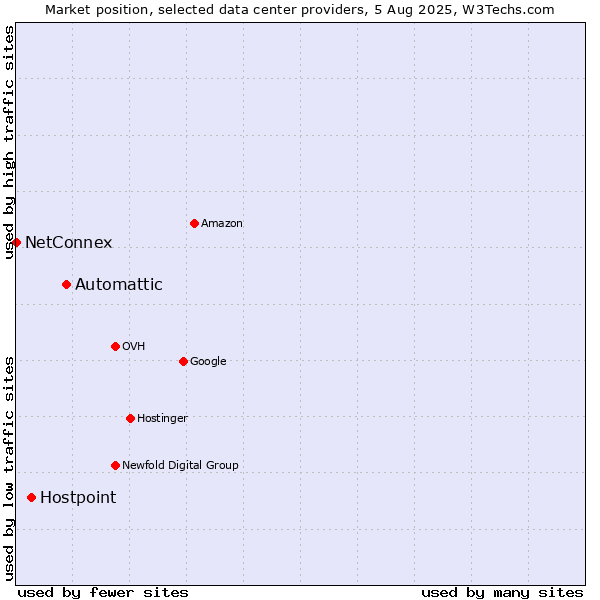 Market position of Automattic vs. Hostpoint vs. NetConnex