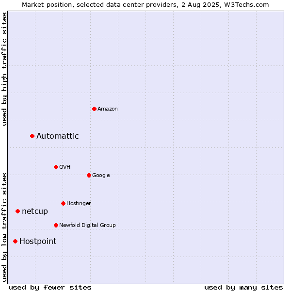 Market position of Automattic vs. netcup vs. Hostpoint